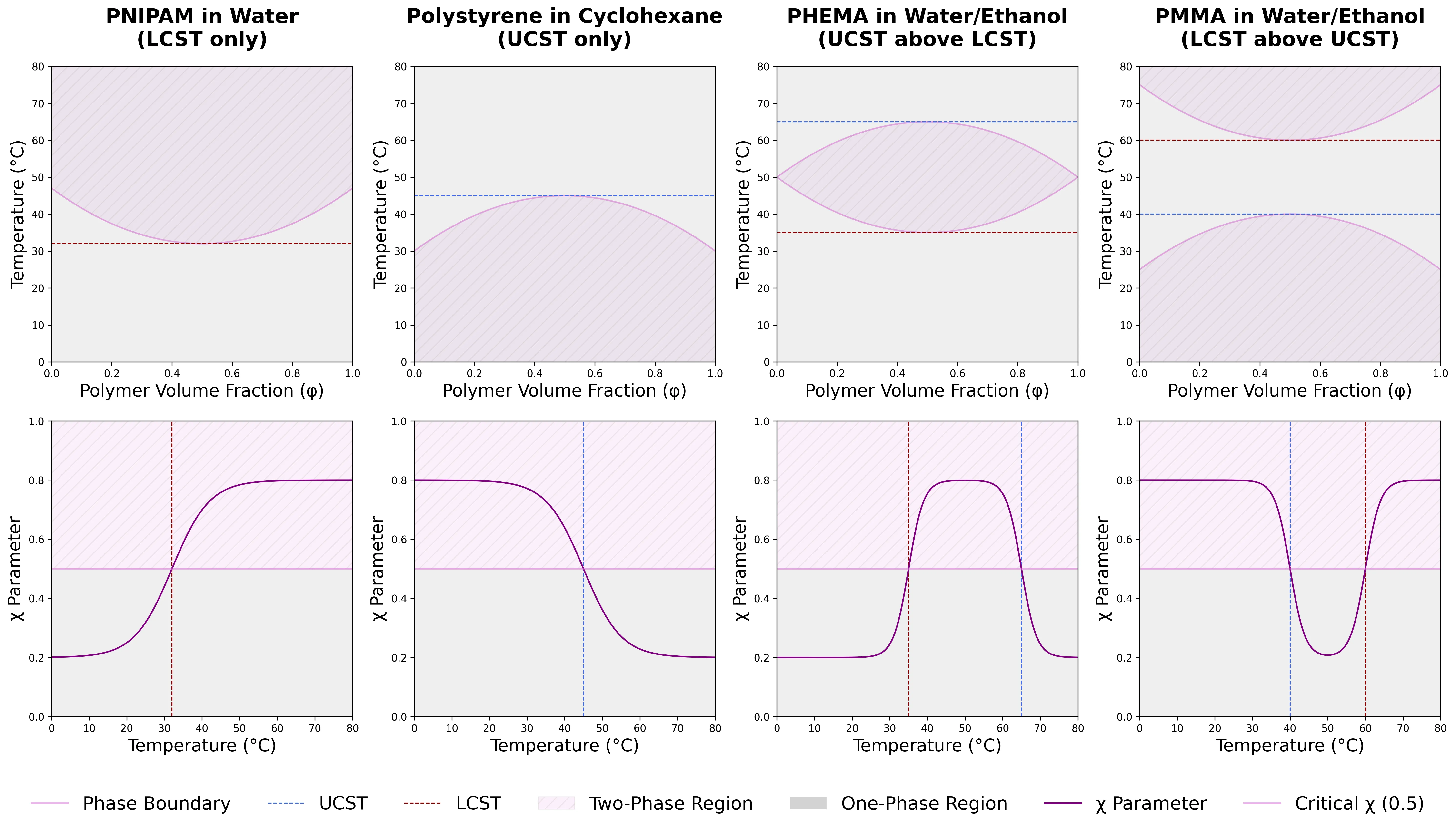 Phase behavior of different polymer-solvent systems exhibiting LCST and/or UCST behavior.